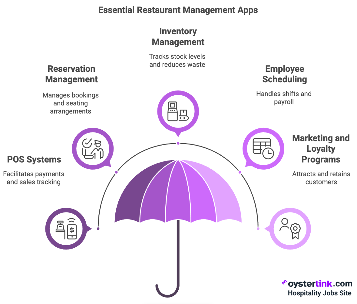 Top Categories of Apps Every Restaurant Owner Needs